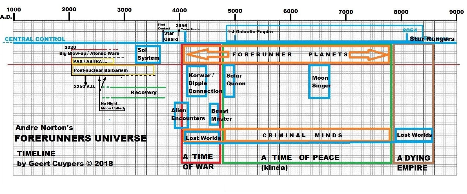 timeline new